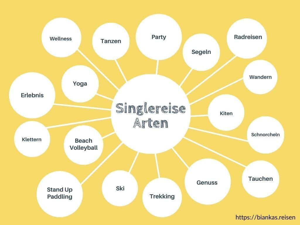 Singlereise Arten